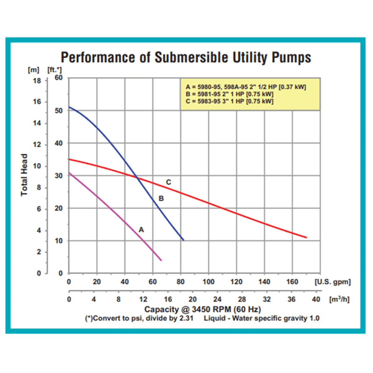AMT Submersible Contractor Pump w/ Float Switch, 1/2 HP, 2" FNPT Discharge