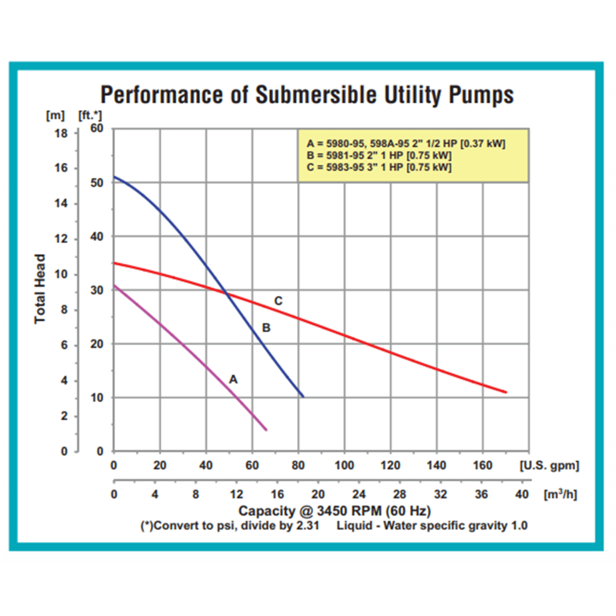 AMT Submersible Contractor Pump, 1 HP, 2" FNPT Discharge