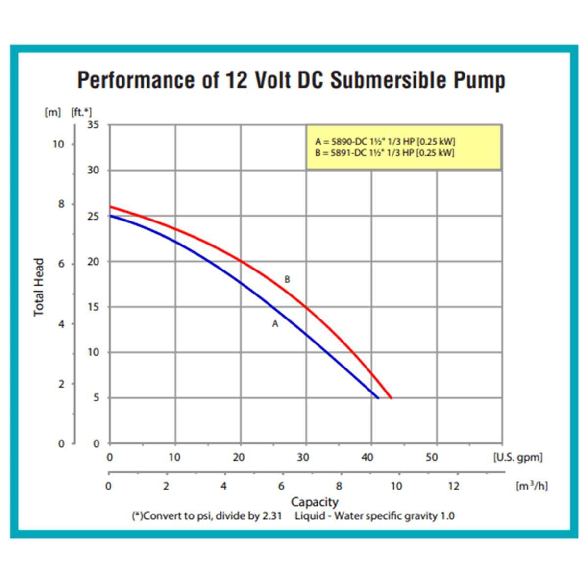 AMT Submersible Dewatering Pump, 12 VDC